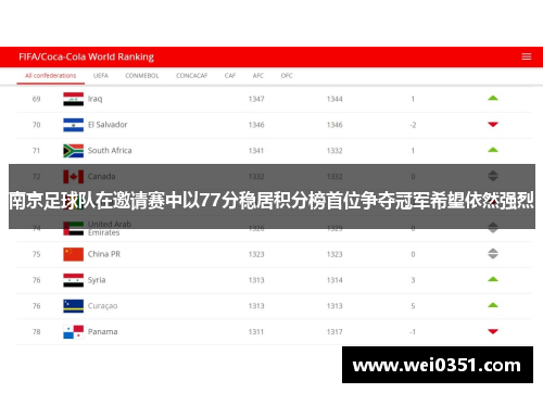 南京足球队在邀请赛中以77分稳居积分榜首位争夺冠军希望依然强烈